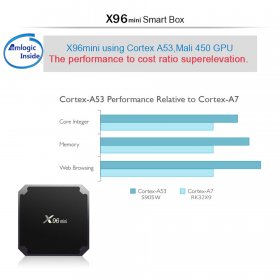 Amlogic S905W Quad-Core Set Top Box X96MINI Android 9.0 TV Box 1G 8G/2G 16G 5 Core/ Mali-450 Media Player WiFi 4K H.265 Video Player Rapid Delivery